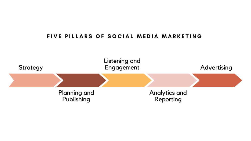 social media marketing pillars